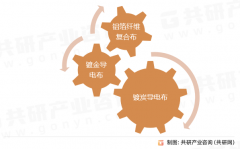 <b>其中2022年中国导电布行业市场规模同比增长5%</b>
