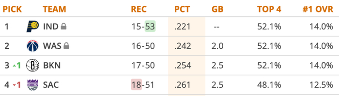 国王力克爵士难改颓势 抽签概率跌破12.5%