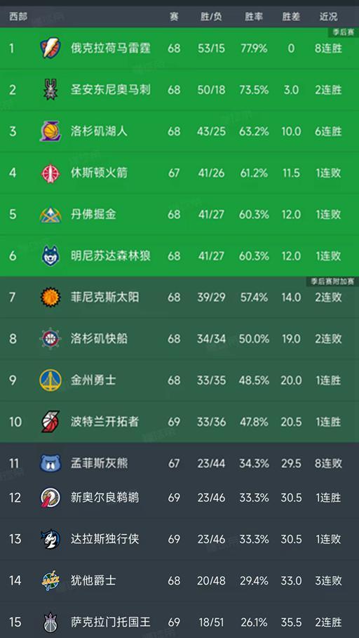 湖人6连胜领跑西部 马刺两连胜紧追雷霆 太阳不